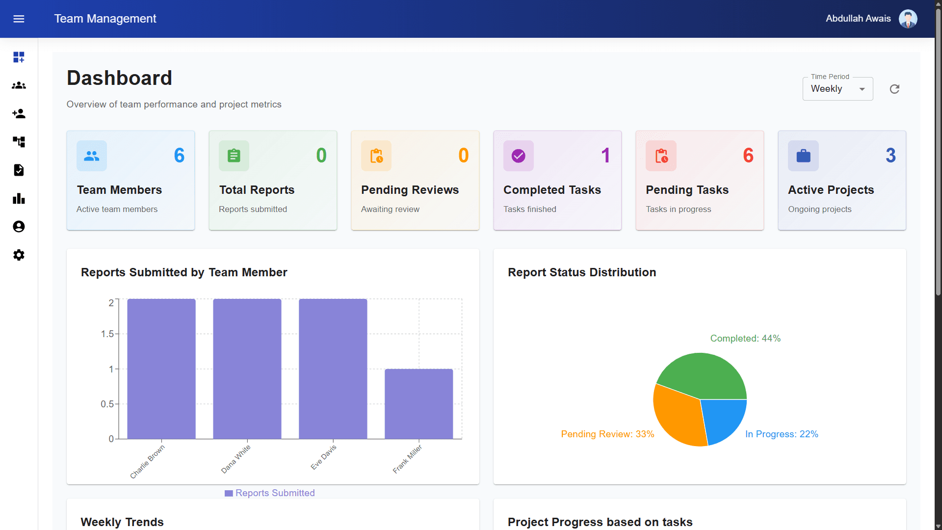 Team Management dashboard with summary cards for team members, reports, pending reviews, completed tasks, pending tasks and active projects, above a bar chart of reports per member and a pie chart of report status